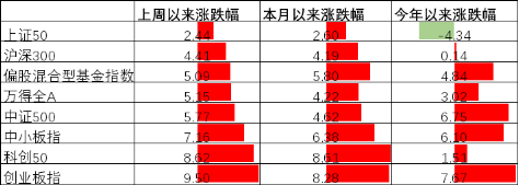 中加基金配置周报︱美伊暂时停火两周，油价推升美国通胀