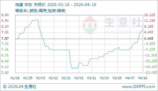 04月16日鸡蛋8.00元/公斤 5天上涨8.40%