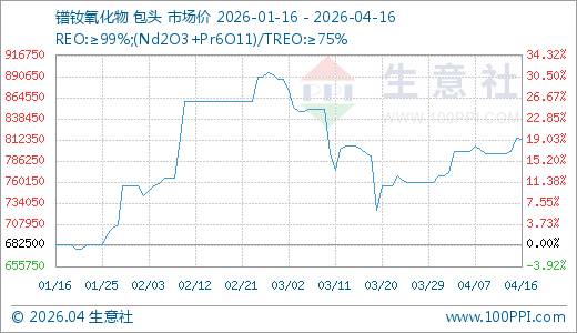 04月16日镨钕氧化物812500.00元/吨 20天上涨6.91%