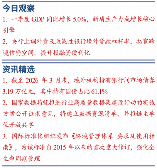 4月16日 | 一季度GDP同比增长5.0%，新质生产力成增长核心引擎