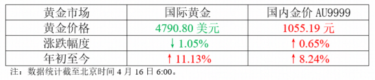 4月16日 | 一季度GDP同比增长5.0%，新质生产力成增长核心引擎