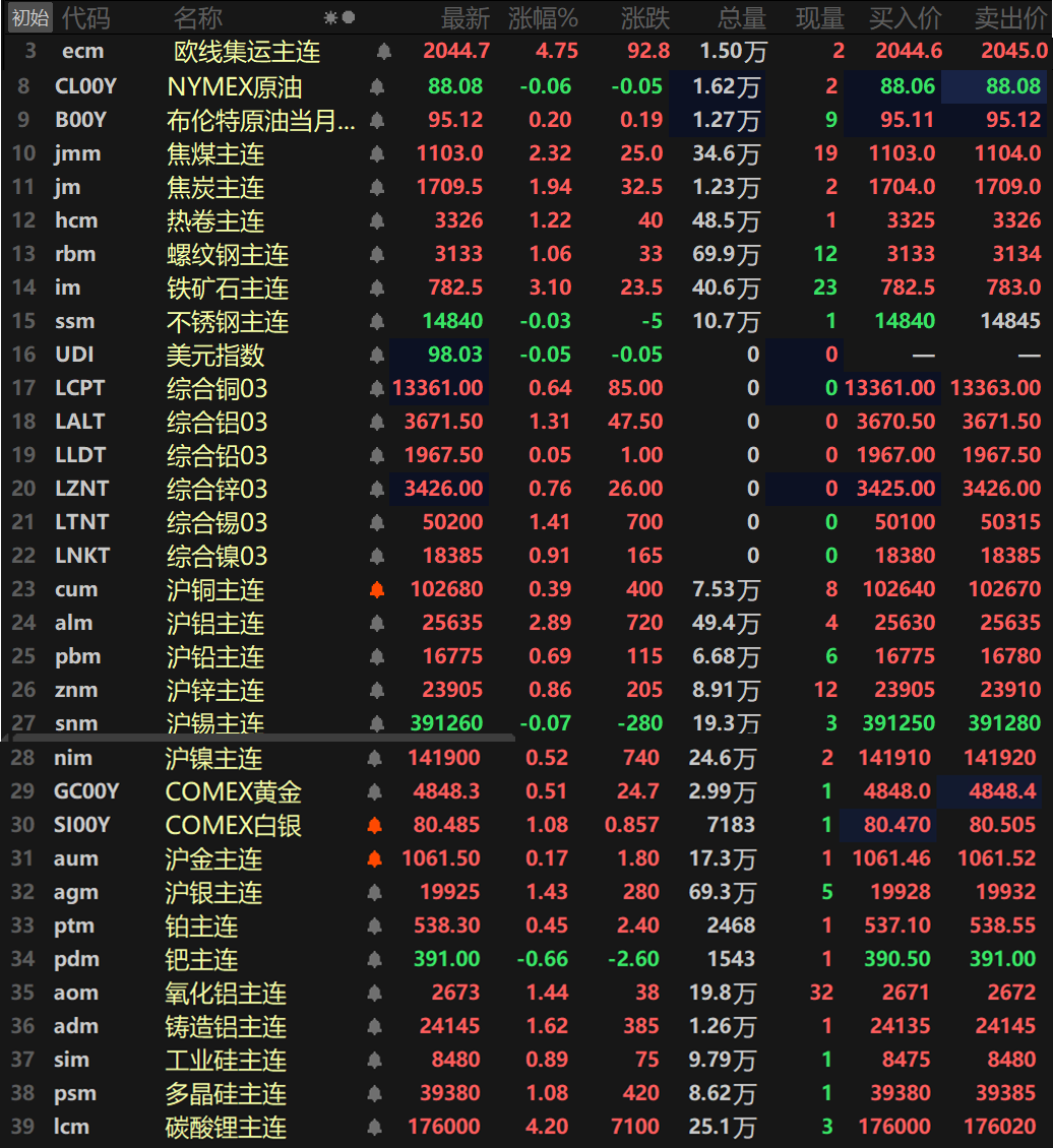 【4.16日评】美元9连跌，金属近全线上涨，沪铝涨近3%，碳酸锂涨超4%
