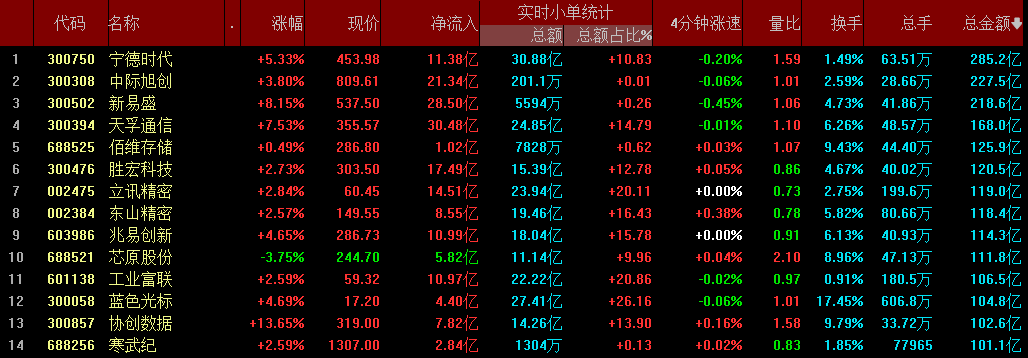 2万亿巨头，历史新高！A股第一名