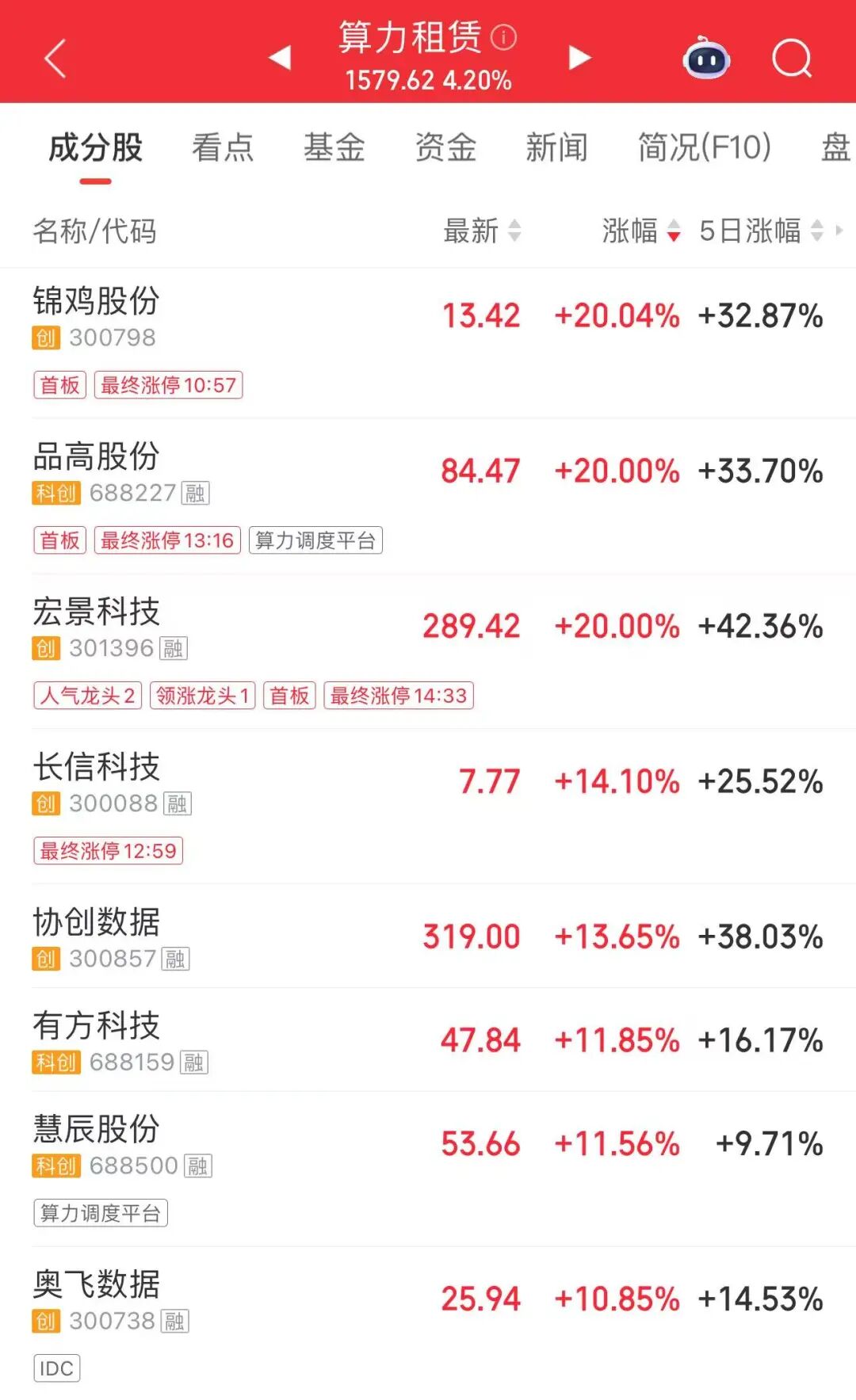 2万亿巨头，历史新高！A股第一名