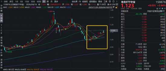 炸裂“双高”，华宝基金创业板人工智能ETF暴拉4.97%，近1年涨超184%领跑！港股芯片硬核飙升，有色稳步修复