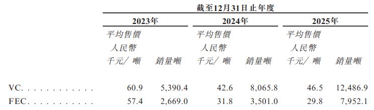 华盛锂电冲刺港交所：前两大客户贡献近七成营收，递表前实控人阵营抛出A股减持计划