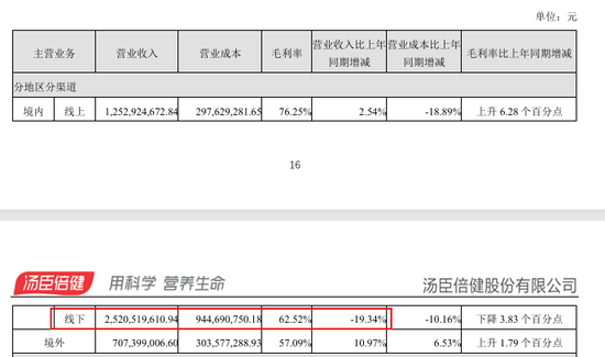 “保健品一哥”净利润跌回9年前，董事长检讨，总经理年薪却涨到900万