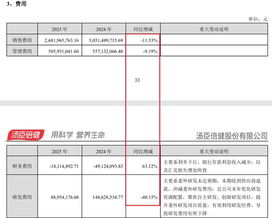 “保健品一哥”净利润跌回9年前，董事长检讨，总经理年薪却涨到900万