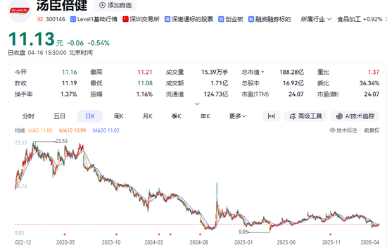 “保健品一哥”净利润跌回9年前，董事长检讨，总经理年薪却涨到900万