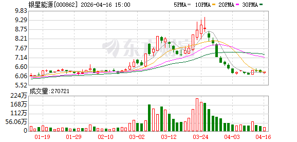 银星能源：目前公司暂未参与AI产业链电力供应及相关布局