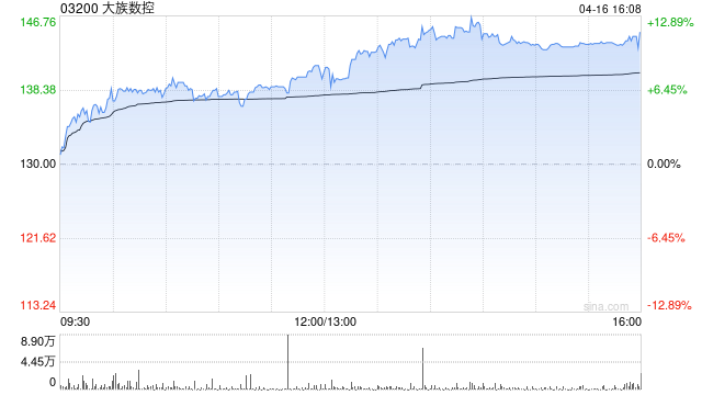 大族数控遭中金公司减持29.6万股 每股均价约121.40港元