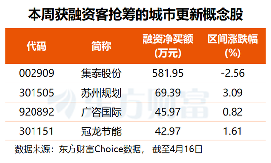 事关10万亿市场！两部门发文支持城市更新 多只概念股“蠢蠢欲动”