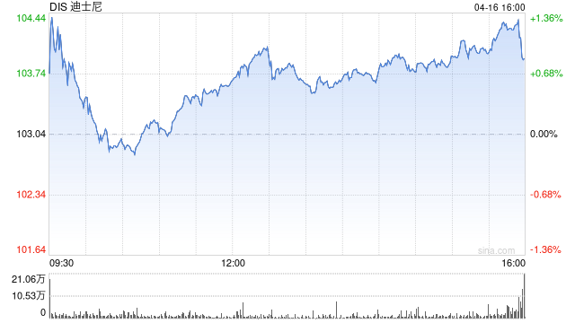 迪士尼公司将裁员1000人，2026财年第一季度归母净利润同比下滑6%