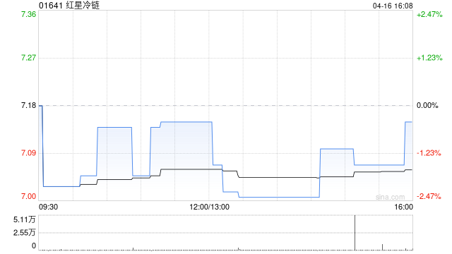 红星冷链与红星建设订立建筑合约 对价约2200.38万元
