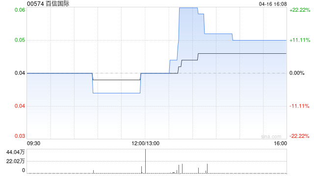 百信国际拟按“2供1”基准进行供股 筹集最多约1000万港元