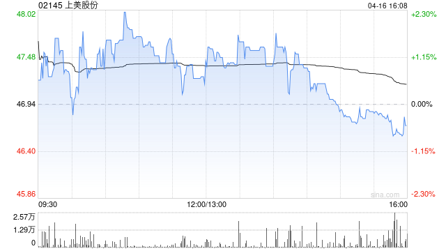 上美股份将于6月23日派发末期股息每股0.75元