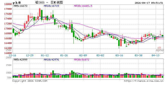 长江有色：宏观面谨慎及供应刚性释放 17日铅价或下跌