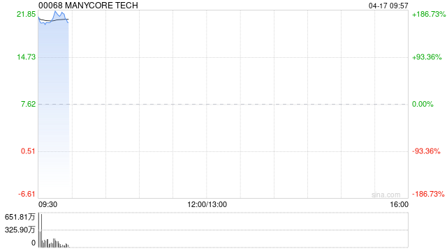 群核科技首挂上市 早盘高开169.03%