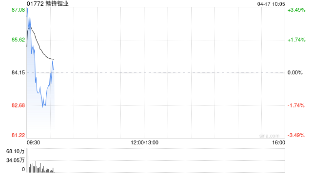 赣锋锂业发盈喜 预期一季度归母净利润为16亿至21亿元同比扭亏为盈