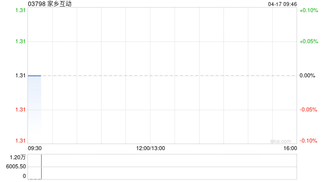家乡互动于4月16日斥资14.3万港元回购10.6万股