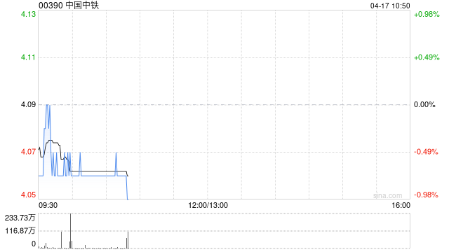 中国中铁于4月16日斥资4999.96万元回购944.41万股A股