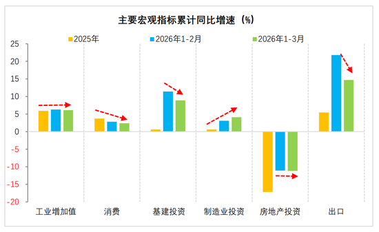 财信宏观丨供给韧性较强，需求修复待提速—2026年1-3月经济数据点评