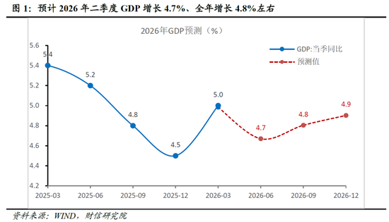 财信宏观丨供给韧性较强，需求修复待提速—2026年1-3月经济数据点评