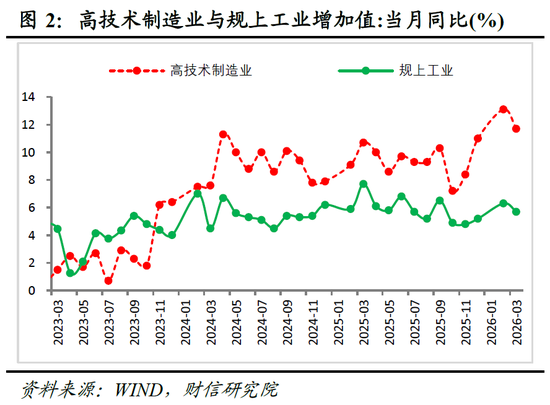 财信宏观丨供给韧性较强，需求修复待提速—2026年1-3月经济数据点评