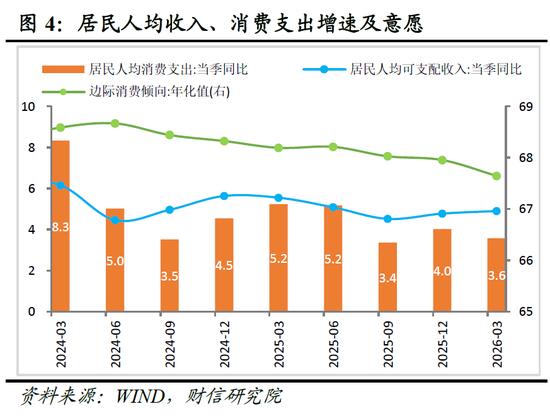 财信宏观丨供给韧性较强，需求修复待提速—2026年1-3月经济数据点评