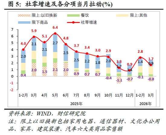 财信宏观丨供给韧性较强，需求修复待提速—2026年1-3月经济数据点评