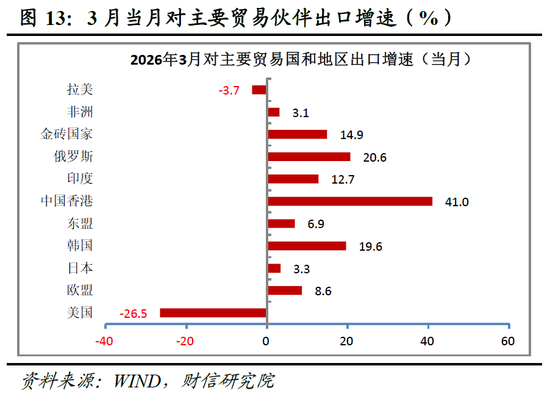 财信宏观丨供给韧性较强，需求修复待提速—2026年1-3月经济数据点评