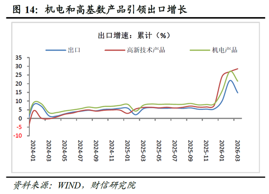 财信宏观丨供给韧性较强，需求修复待提速—2026年1-3月经济数据点评