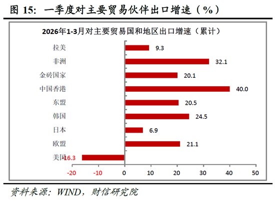 财信宏观丨供给韧性较强，需求修复待提速—2026年1-3月经济数据点评