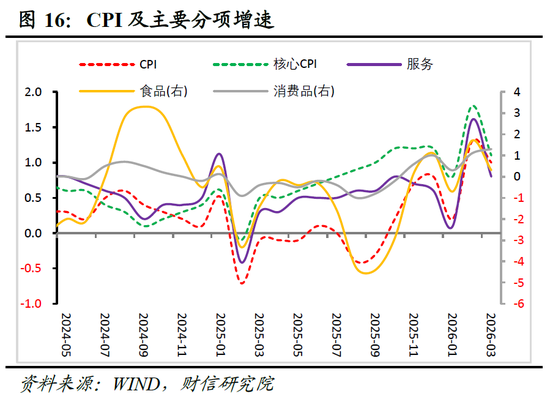 财信宏观丨供给韧性较强，需求修复待提速—2026年1-3月经济数据点评