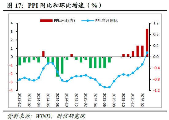 财信宏观丨供给韧性较强，需求修复待提速—2026年1-3月经济数据点评