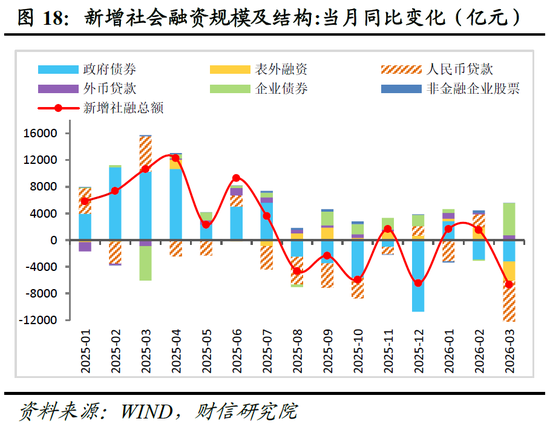 财信宏观丨供给韧性较强，需求修复待提速—2026年1-3月经济数据点评