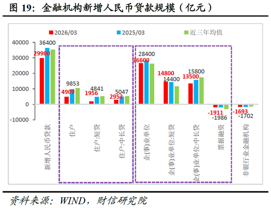 财信宏观丨供给韧性较强，需求修复待提速—2026年1-3月经济数据点评