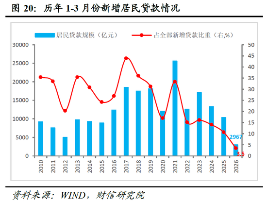 财信宏观丨供给韧性较强，需求修复待提速—2026年1-3月经济数据点评