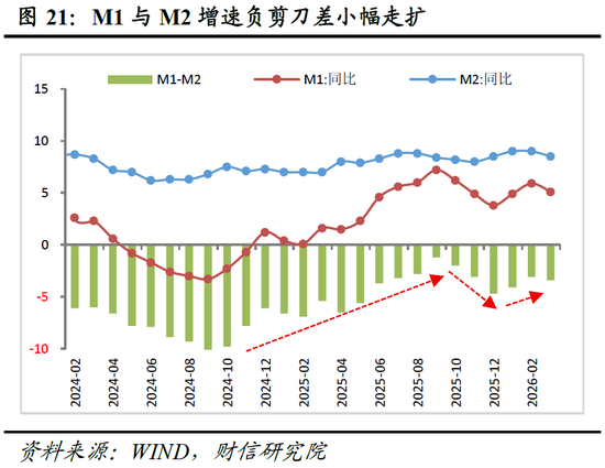 财信宏观丨供给韧性较强，需求修复待提速—2026年1-3月经济数据点评