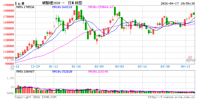 开盘：国内期货主力合约涨多跌少 碳酸锂涨超2%