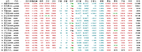 开盘：国内期货主力合约涨多跌少 碳酸锂涨超2%