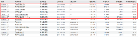 方一天离任官宣！万家基金“换帅”：老将陈广益升任董事长 “投研派”莫海波出任总经理