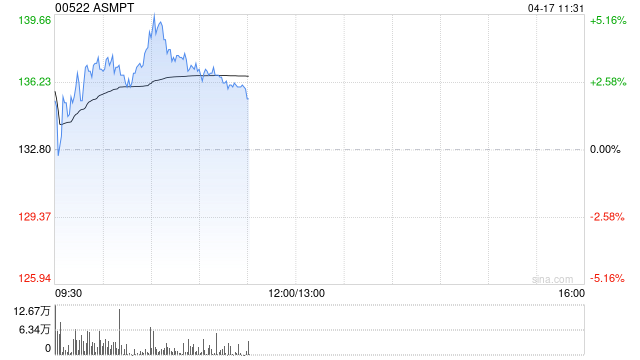ASMPT盘中涨超5%创新高 公司有望将三星添为第二家主要客户