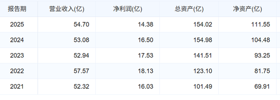 净利润连续三年负增长，招商基金越来越不赚钱了