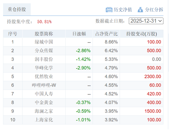 净利润连续三年负增长，招商基金越来越不赚钱了