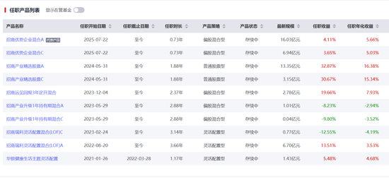 净利润连续三年负增长，招商基金越来越不赚钱了