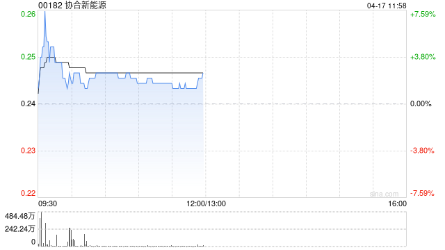 协合新能源早盘涨近3% 1GW容量数据中心在美获授予并网许可