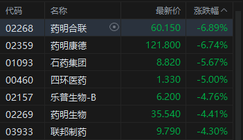 港股午评：恒指跌1.32% 科指跌1.66% 科网股、黄金股普跌 创新药概念股走弱 群核科技首日涨超135%
