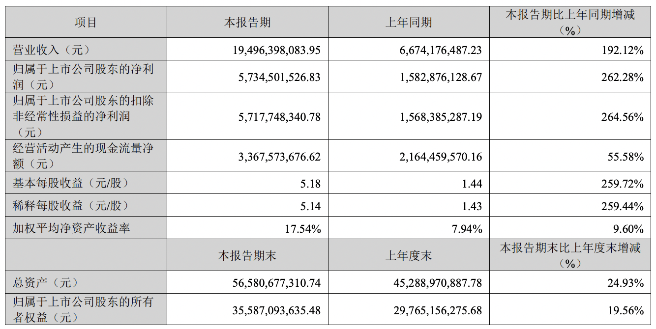 高盛喊买！中际旭创股价创新高，算力需求爆发带动净利激增262%