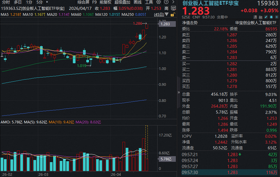 光模块抱团逼空！创业板人工智能ETF华宝（159363）摸高3%再创新高，量能激增！基金经理：高景气将持续